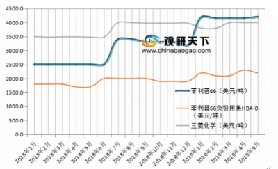 2018.1~2019.5进口针状焦价格走势.png