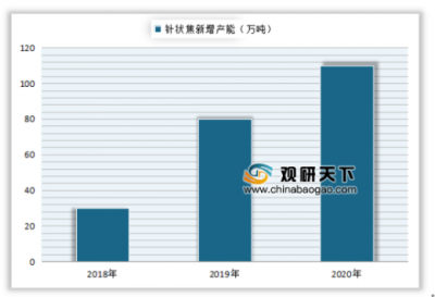 2018至2020年中国针状焦新增产能统计.png