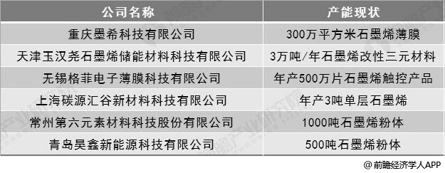 2018年中国部分石墨烯公司产能现状分析情况.jpg